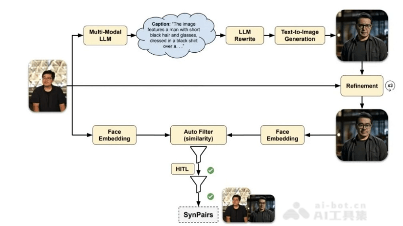 Imagine Yourself – Meta公司推出的个性化AI图像生成模型插图