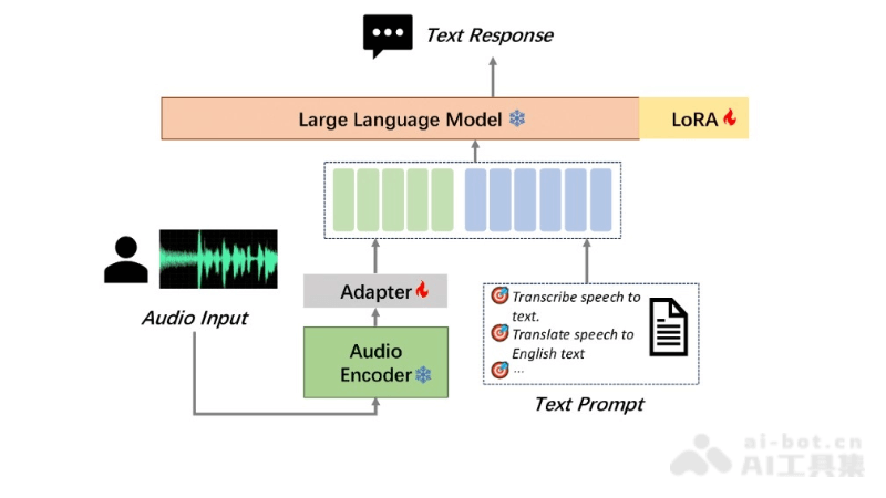 MooER – 摩尔线程推出的业界首个音频理解大模型插图