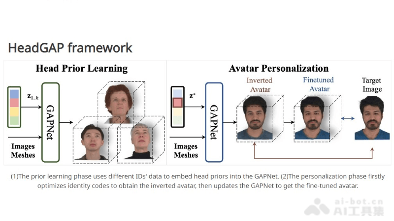 HeadGAP – 字节跳动推出的3D头像生成模型插图1