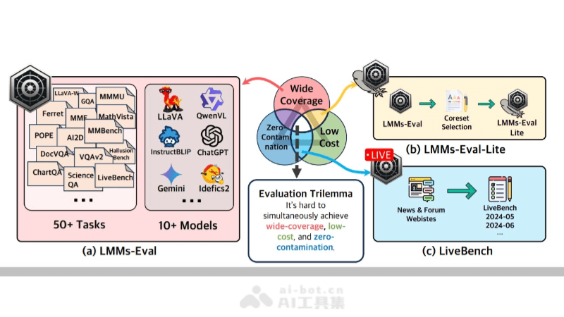 LMMs-Eval – 专为多模态AI模型设计的统一评估框架插图1