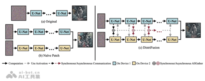 DistriFusion – 高分辨率扩散模型的分布式并行推理框架插图1
