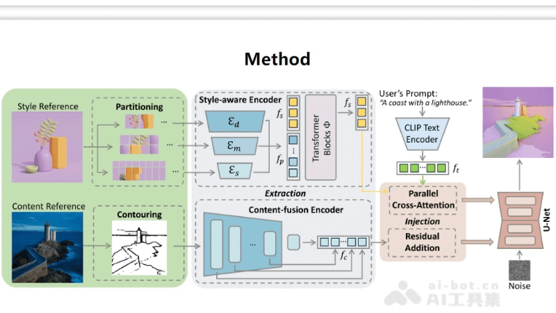 StyleShot – 开源的AI图像风格迁移模型插图1