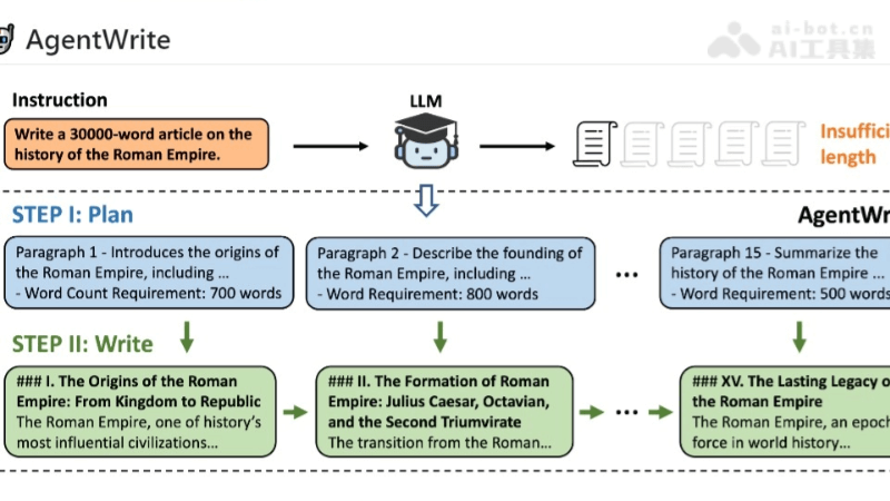 LongWriter – 清华联合智谱AI推出的长文本生成模型插图1