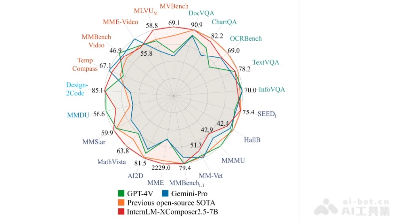 浦语灵笔 – 开源的多模态大模型，性能媲美GPT-4V插图