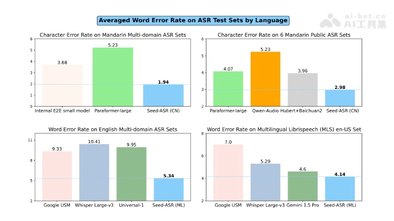 Seed-ASR – 字节跳动推出的AI语音识别模型插图