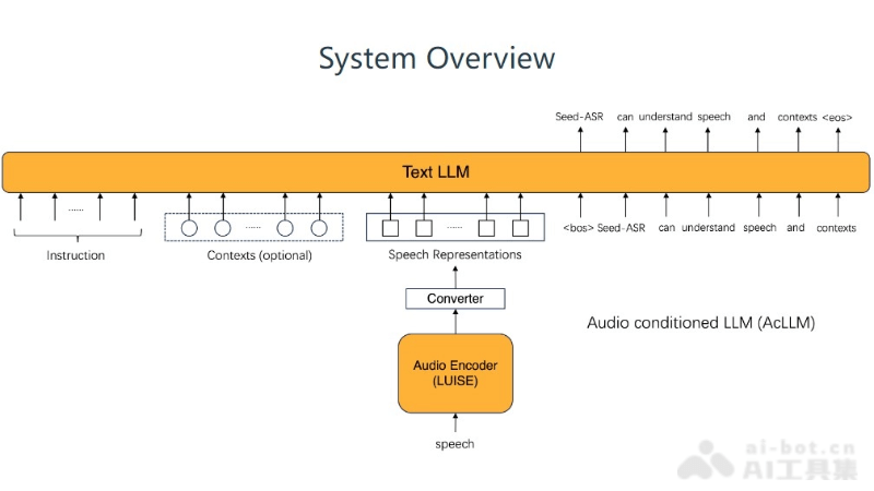 Seed-ASR – 字节跳动推出的AI语音识别模型插图1