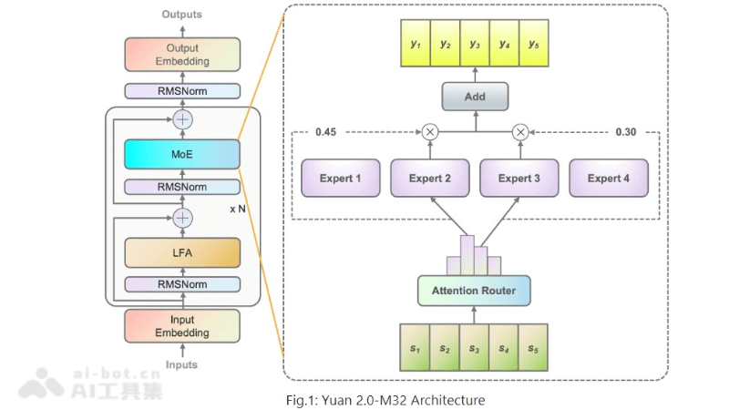 源2.0-M32 – 浪潮信息推出的拥有32个专家的混合专家模型(MoE)插图