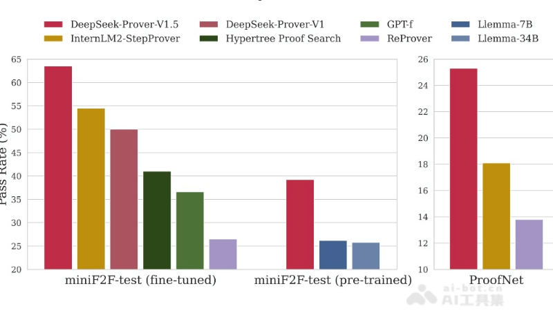 DeepSeek-Prover-V1.5 – 70亿参数的开源数学大模型插图1