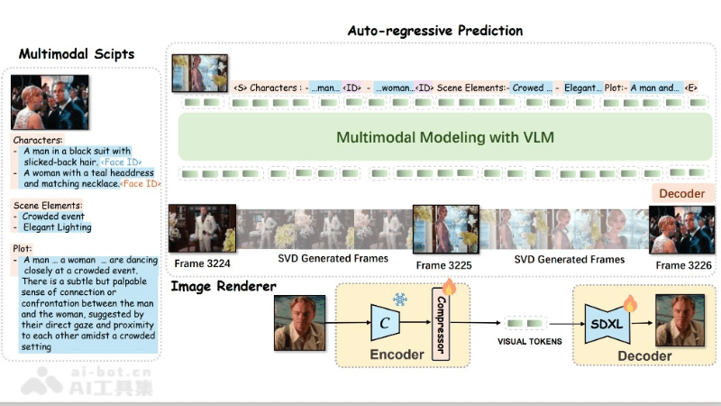 MovieDreamer – 专为长视频研发的AI视频生成框架插图1
