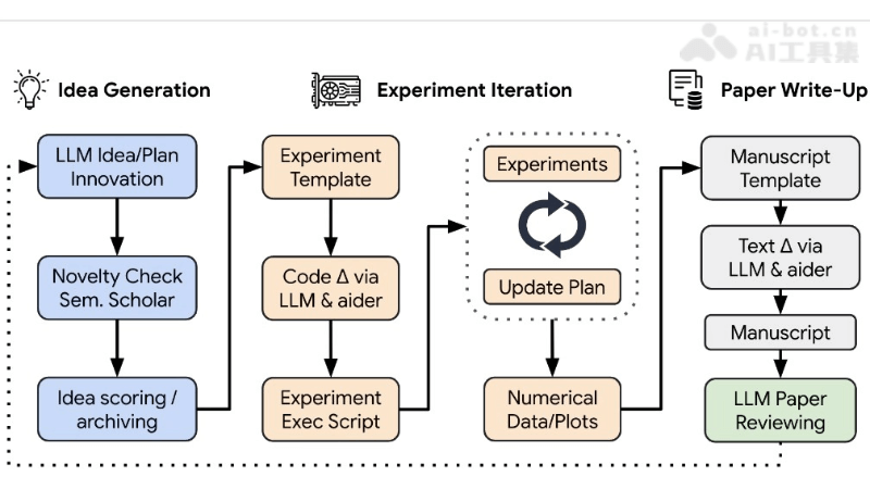 AI Scientist – Sakana AI推出的全自动科学发现AI系统插图1