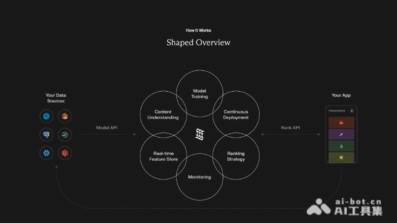 Shaped – 支持个性化推荐的AI搜索引擎插图1