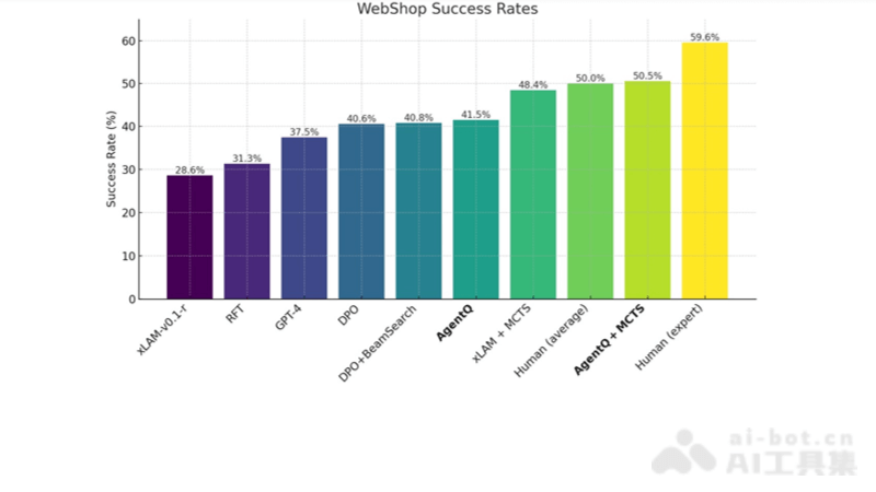 Agent Q – MultiOn公司推出的AI智能体，可以自我学习进化插图1