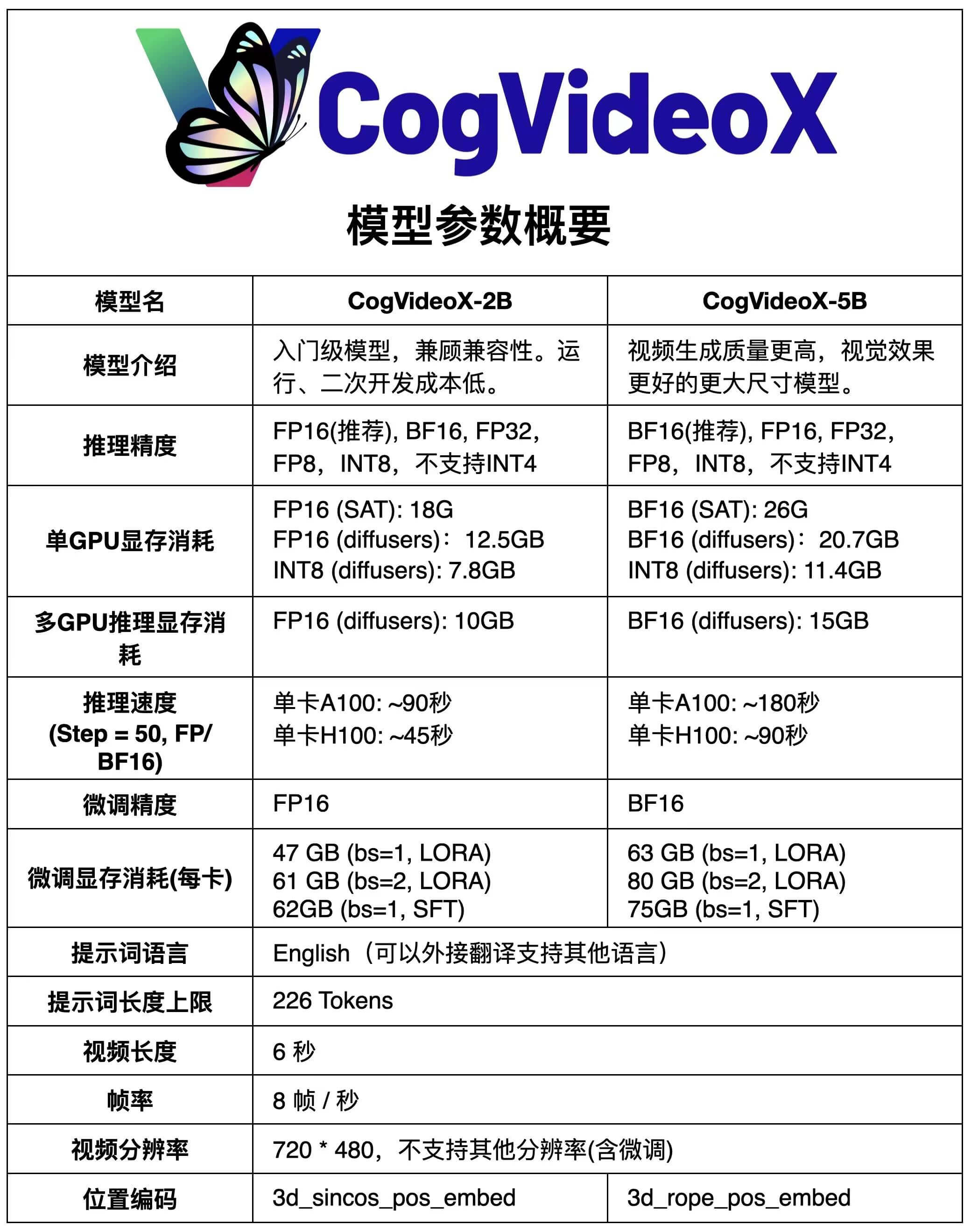 CogVideoX – 智谱AI推出的开源AI视频生成模型插图2