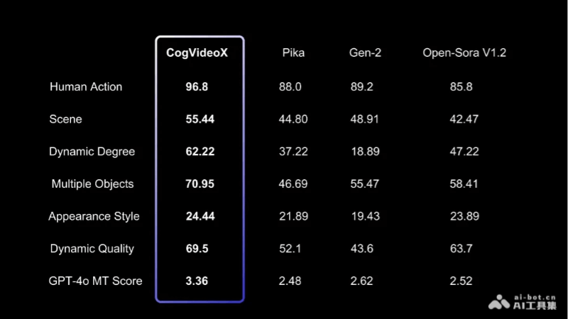 CogVideoX – 智谱AI推出的开源AI视频生成模型插图3