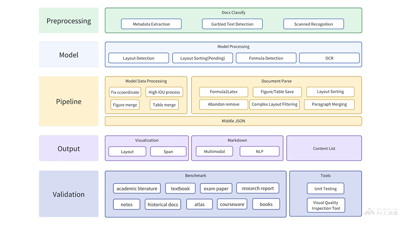 MinerU – OpenDataLab推出的开源智能数据提取工具插图1