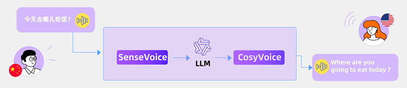 FunAudioLLM – 阿里巴巴通义团队推出的开源语音大模型插图