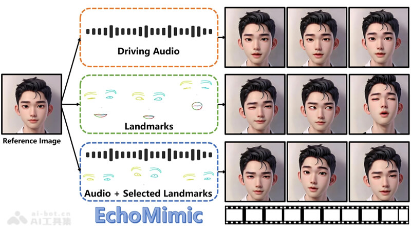 EchoMimic – 阿里推出的开源数字人项目，赋予静态图像以生动语音和表情插图
