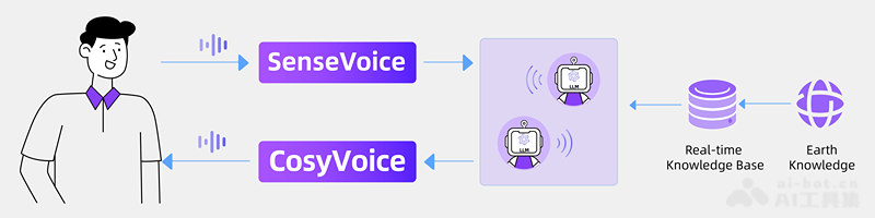 FunAudioLLM – 阿里巴巴通义团队推出的开源语音大模型插图2