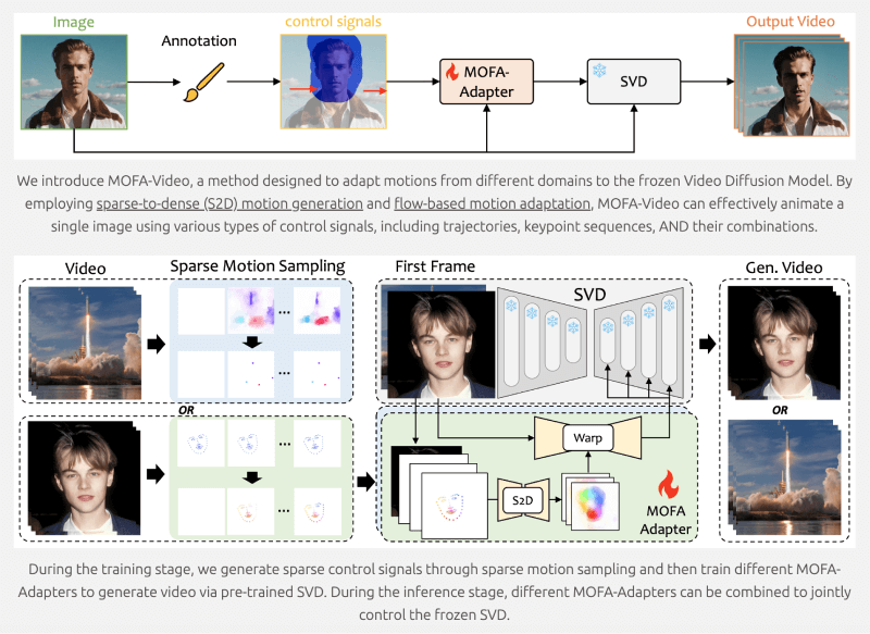 MOFA-Video – 腾讯开源的可控性AI图生视频模型插图2