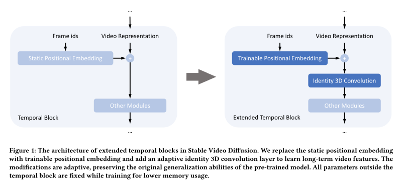 ExVideo – 阿里和华东师大推出的AI视频长度扩展调优技术插图2