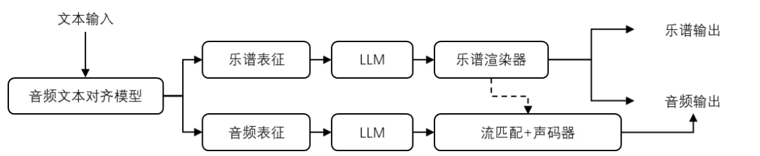 琴乐大模型 – 腾讯推出的AI音乐创作大模型插图2