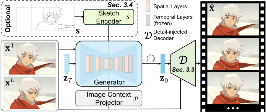 ToonCrafter – 腾讯等开源的卡通动画视频插帧工具插图2