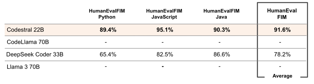 Codestral – Mistral AI推出的代码生成模型，支持80+编程语言插图3