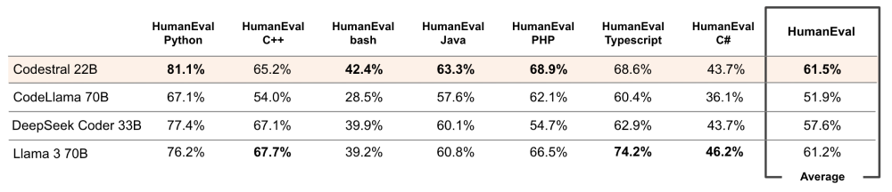Codestral – Mistral AI推出的代码生成模型，支持80+编程语言插图2
