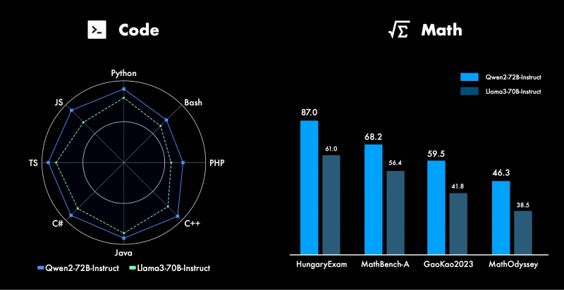 Qwen2 – 阿里云开源的新一代通义千问大模型插图2