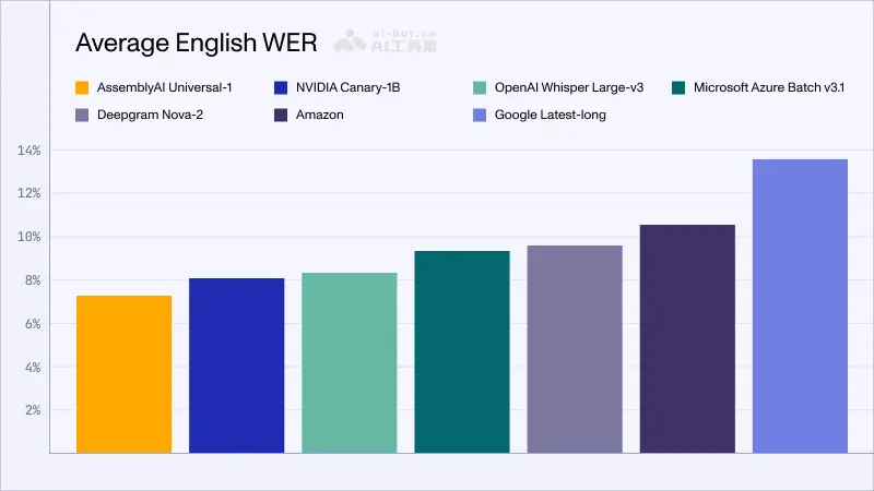 Universal-1 – AssemblyAI推出的多语种语音识别和转换模型插图1