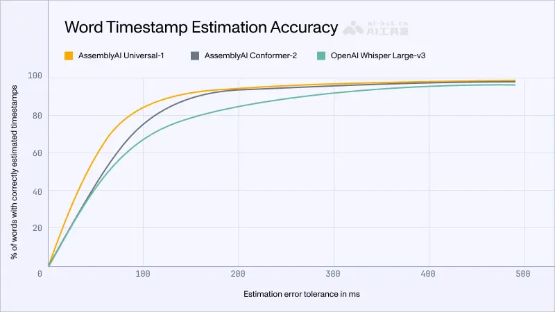 Universal-1 – AssemblyAI推出的多语种语音识别和转换模型插图3