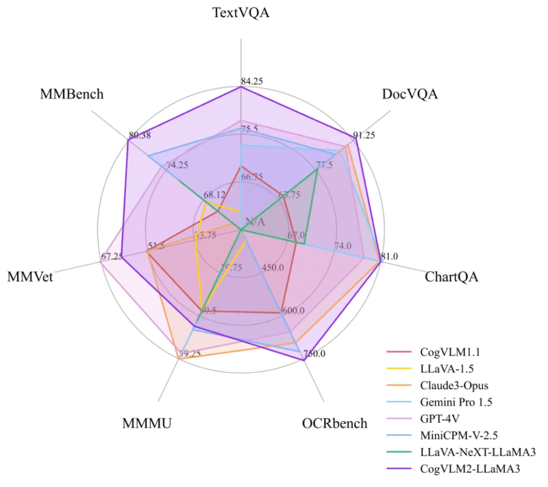 CogVLM2 – 智谱AI推出的新一代多模态大模型插图2