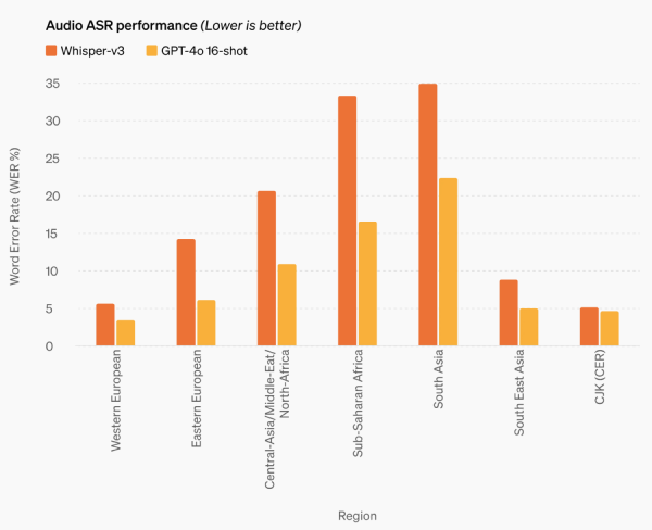 GPT-4o – OpenAI最新发布的多模态AI大模型插图3