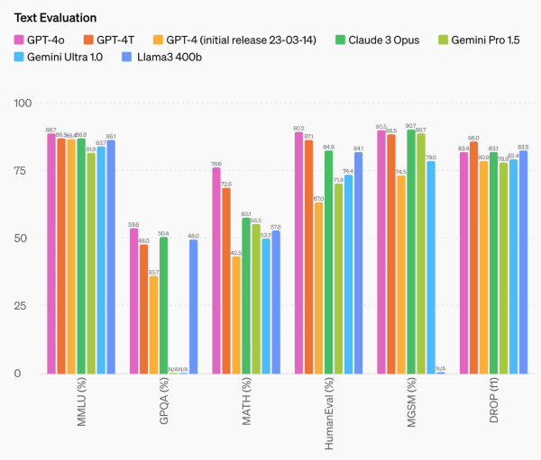 GPT-4o – OpenAI最新发布的多模态AI大模型插图2