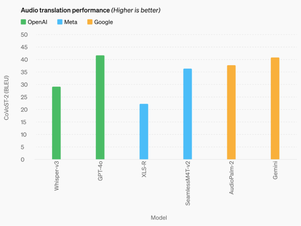 GPT-4o – OpenAI最新发布的多模态AI大模型插图4