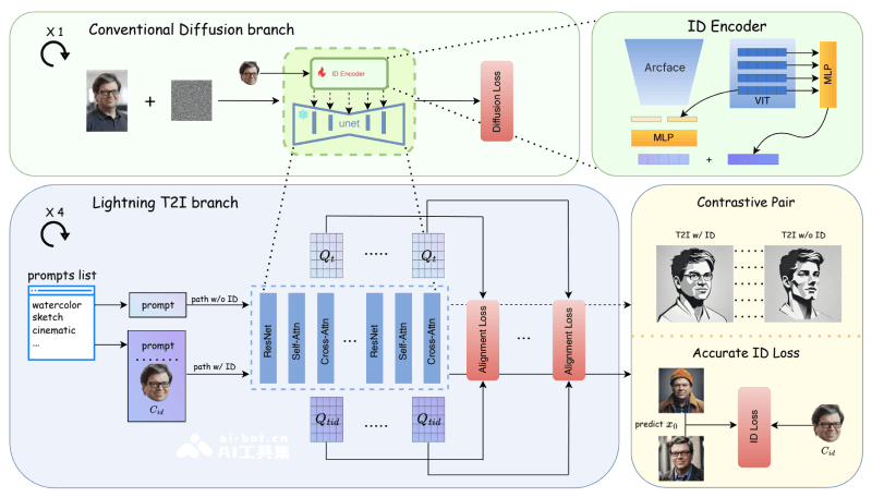 PuLID – 字节跳动开源的个性化文本到图像生成框架插图2