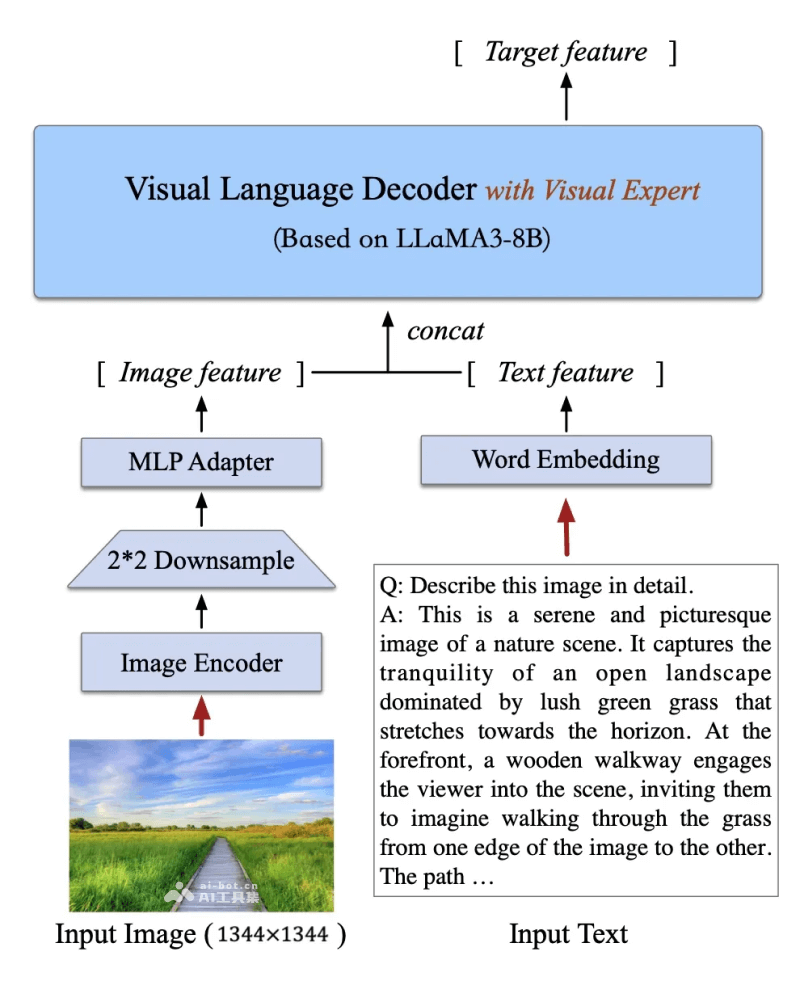 CogVLM2 – 智谱AI推出的新一代多模态大模型插图1