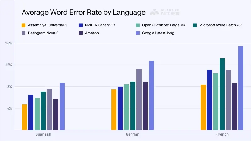 Universal-1 – AssemblyAI推出的多语种语音识别和转换模型插图2