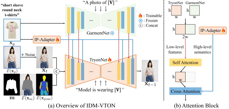 IDM-VTON – 逼真的开源AI虚拟试穿框架插图2