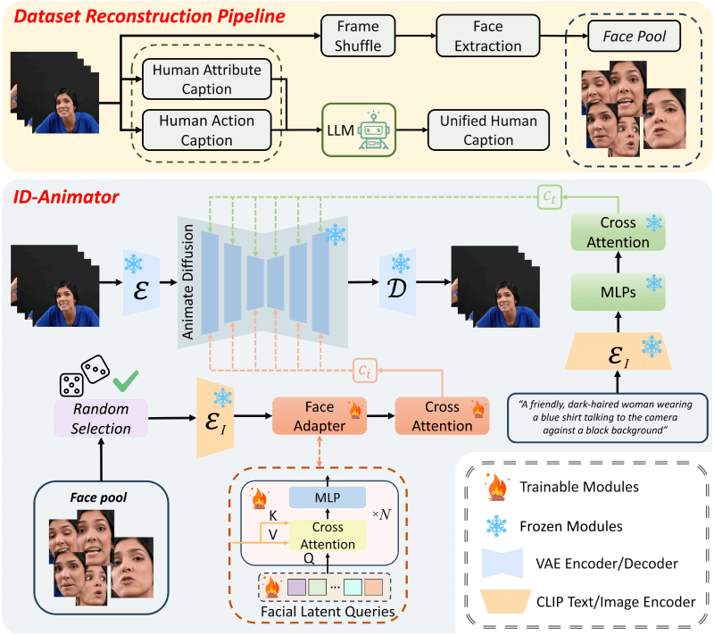 ID-Animator – 腾讯等推出的个性化人物视频生成框架插图2