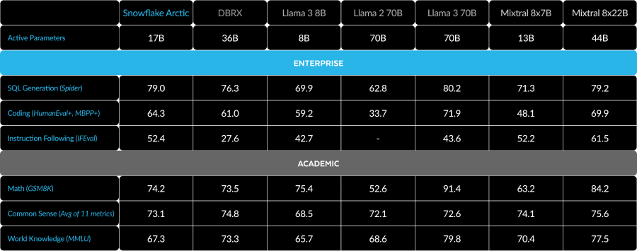 Arctic – Snowflake开源的企业级AI大模型插图2