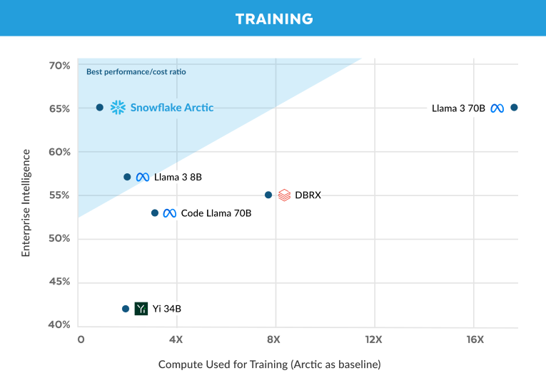Arctic – Snowflake开源的企业级AI大模型插图1
