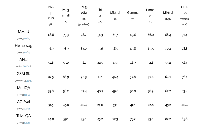 Phi-3 – 微软最新推出的新一代小模型系列插图1