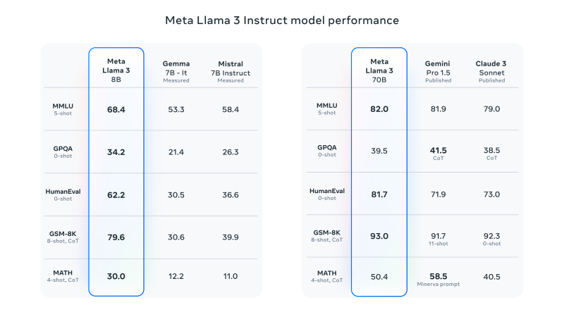 Llama 3 – Meta开源推出的新一代大语言模型插图1
