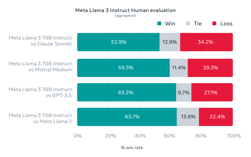 Llama 3 – Meta开源推出的新一代大语言模型插图2