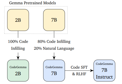 CodeGemma – 谷歌开源推出的代码生成大模型插图2