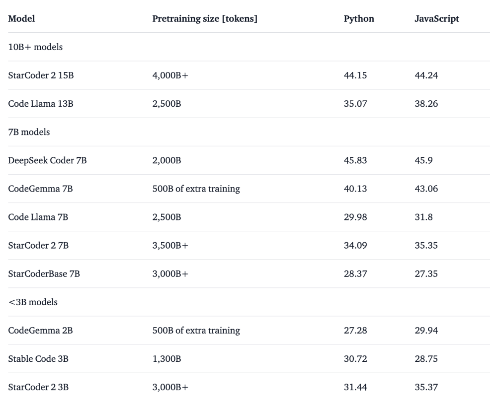 CodeGemma – 谷歌开源推出的代码生成大模型插图3