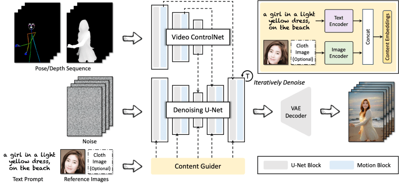 DreaMoving – 阿里开源的基于扩散模型的人类视频生成框架插图1