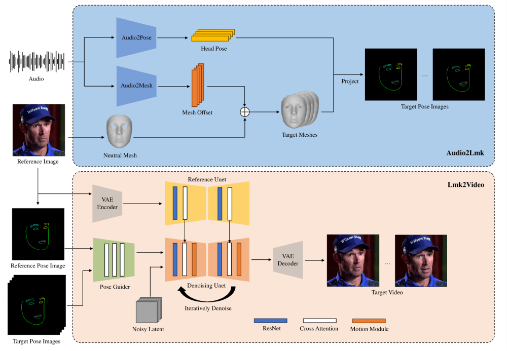 AniPortrait – 腾讯开源的照片对口型视频生成框架插图1