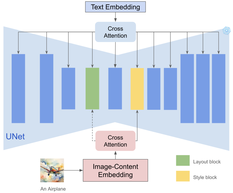 InstantStyle – 开源的个性化文本到图像生成框架,保留风格一致性插图2 InstantStyle – 开源的个性化文本到图像生成框架,保留风格一致性插图2